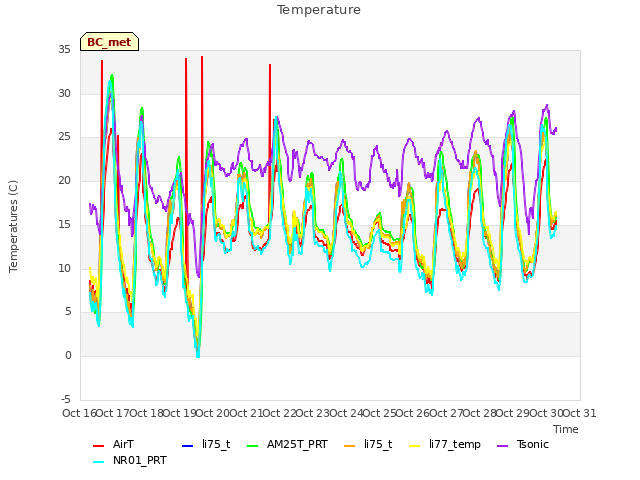 plot of Temperature