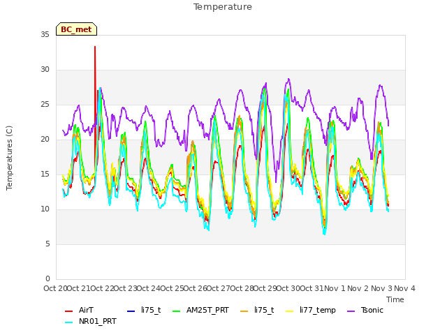 plot of Temperature