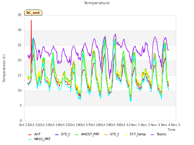 plot of Temperature