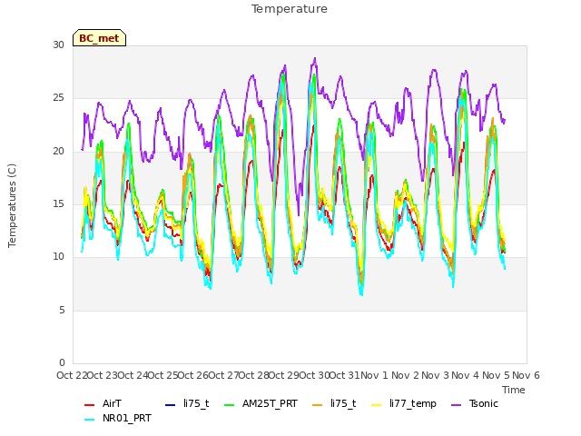 plot of Temperature