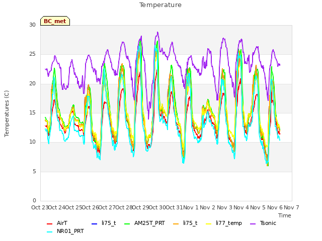 plot of Temperature