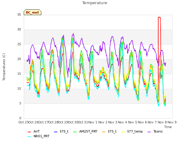 plot of Temperature