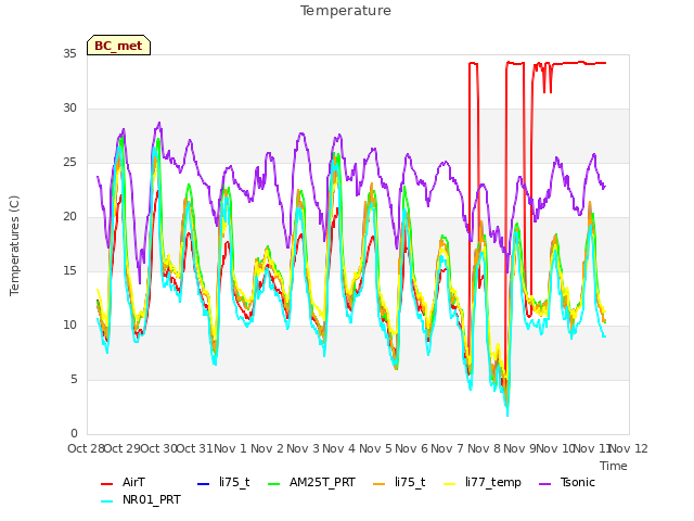 plot of Temperature