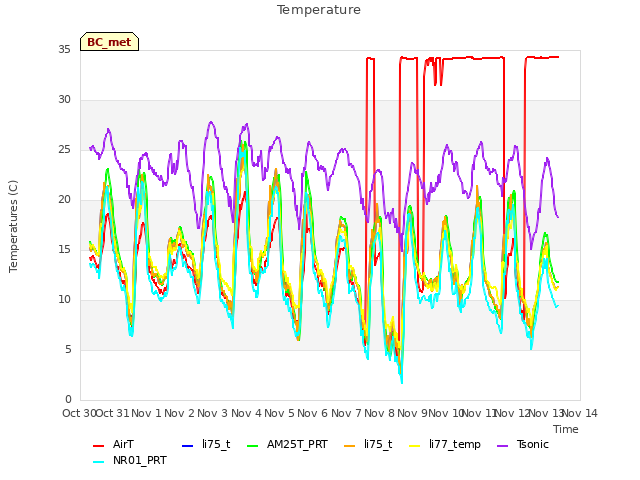 plot of Temperature