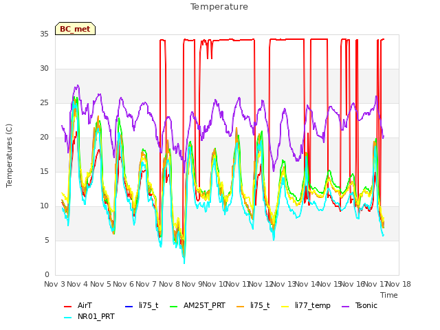 plot of Temperature