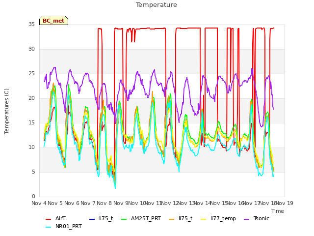 plot of Temperature