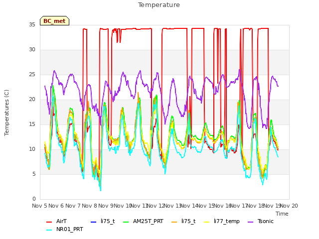 plot of Temperature