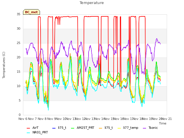 plot of Temperature