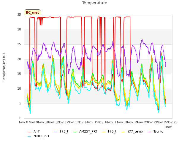 plot of Temperature