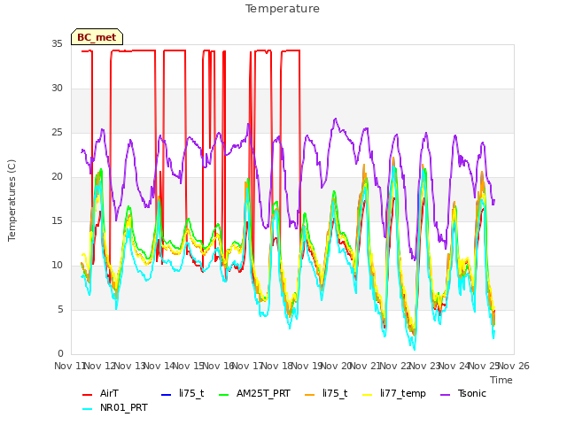 plot of Temperature