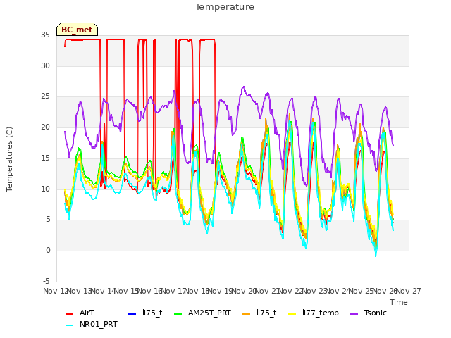 plot of Temperature