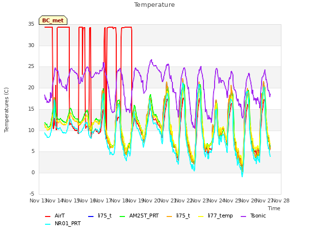 plot of Temperature