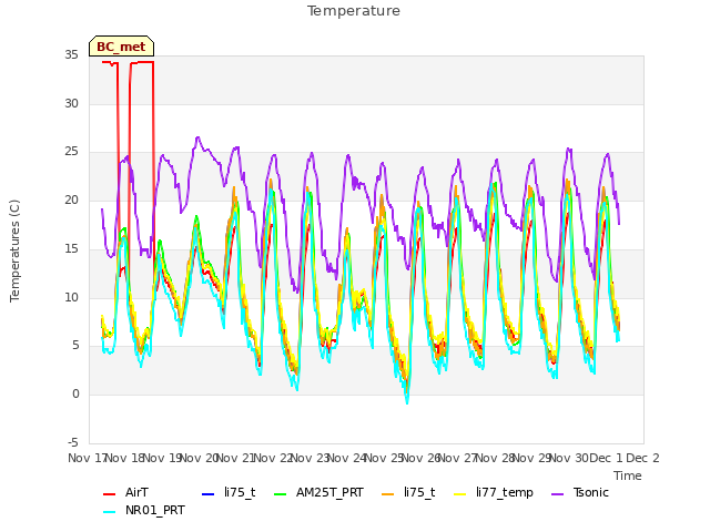 plot of Temperature