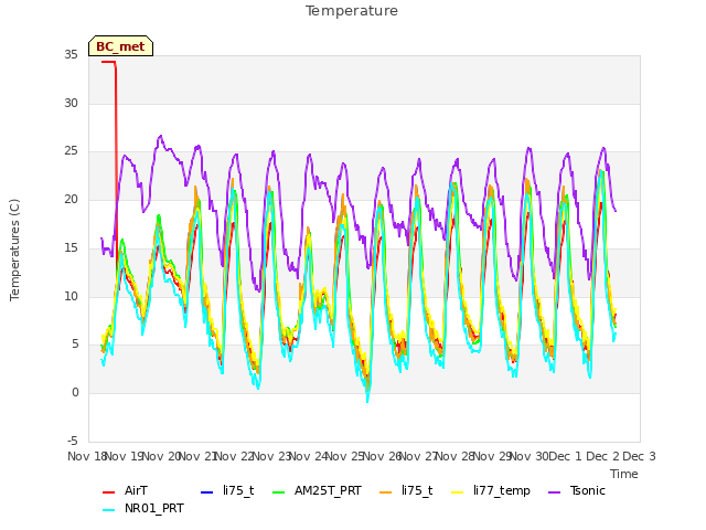 plot of Temperature