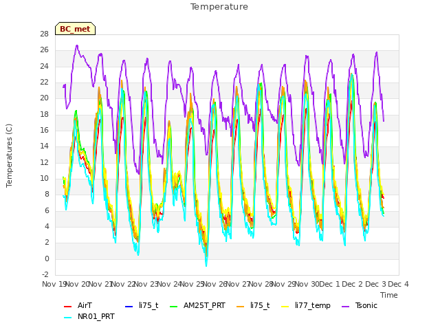 plot of Temperature