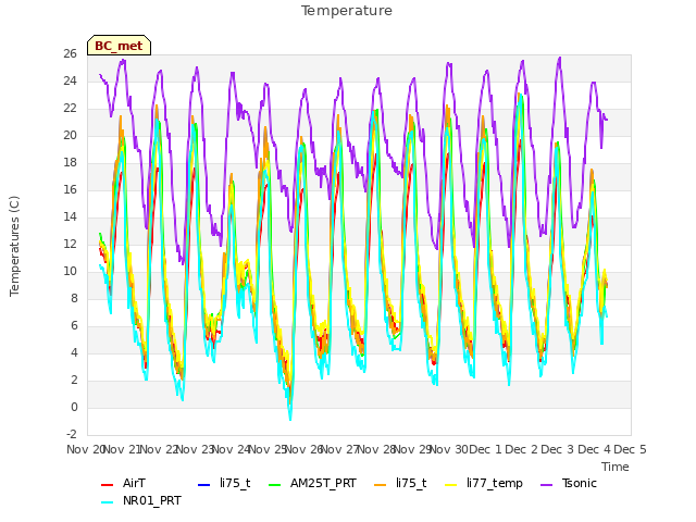 plot of Temperature