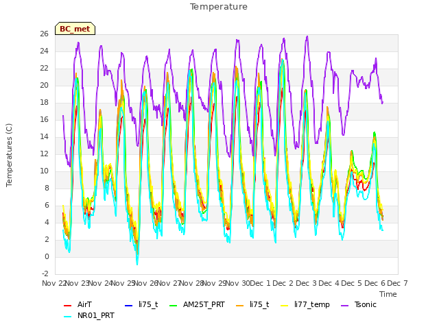 plot of Temperature