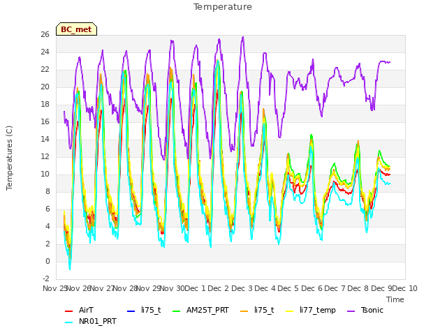 plot of Temperature