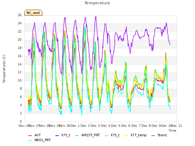 plot of Temperature