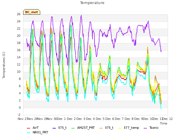 plot of Temperature