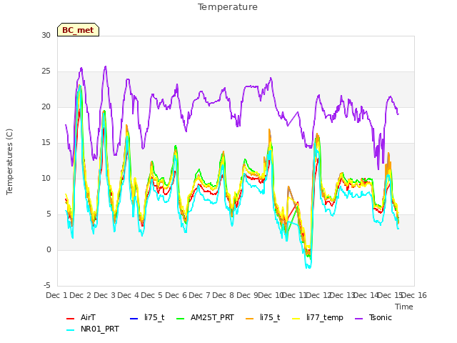 plot of Temperature