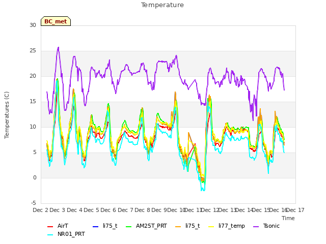 plot of Temperature