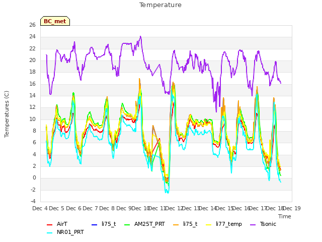 plot of Temperature