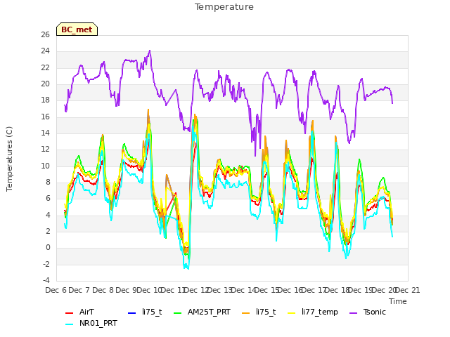 plot of Temperature