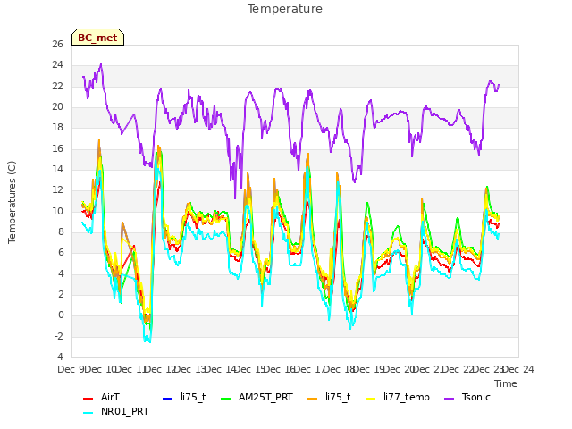 plot of Temperature