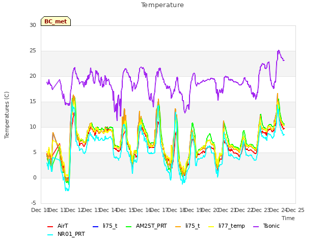 plot of Temperature