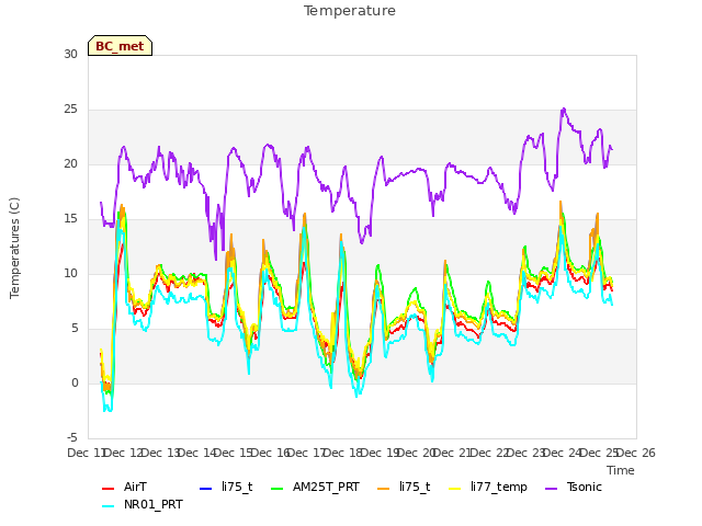 plot of Temperature