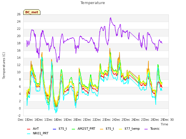 plot of Temperature