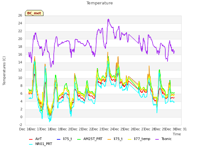 plot of Temperature