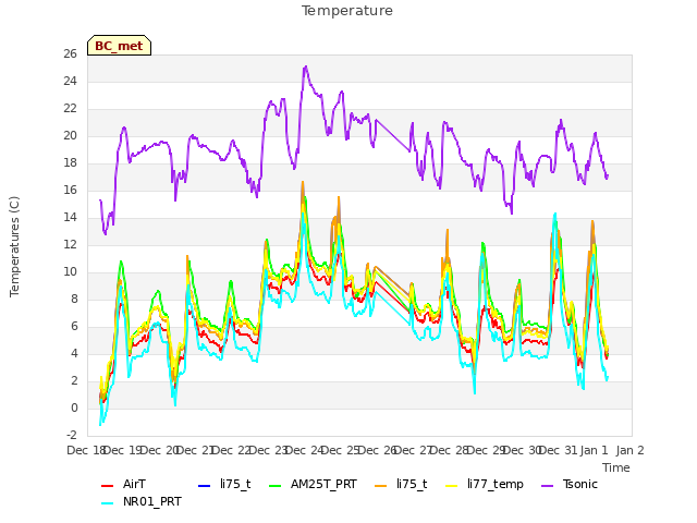 plot of Temperature