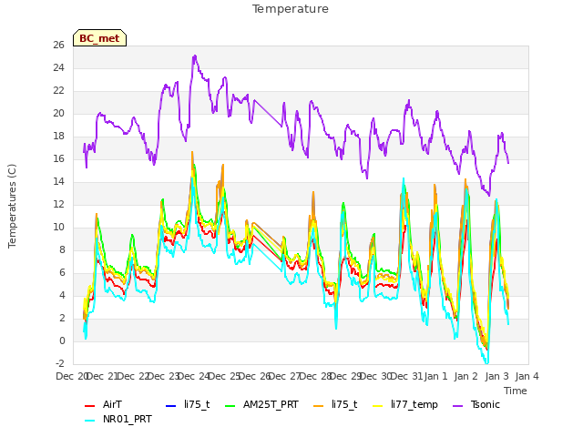 plot of Temperature