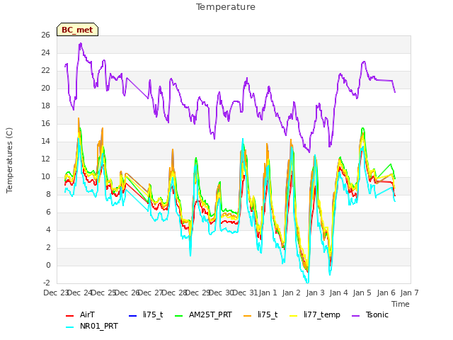 plot of Temperature