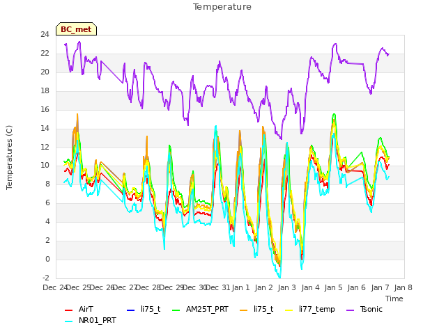 plot of Temperature