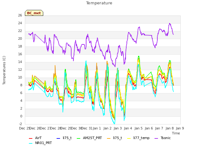 plot of Temperature