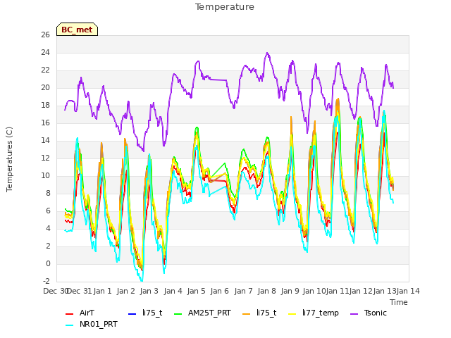 plot of Temperature