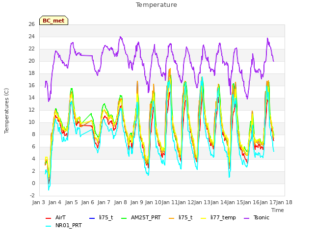 plot of Temperature