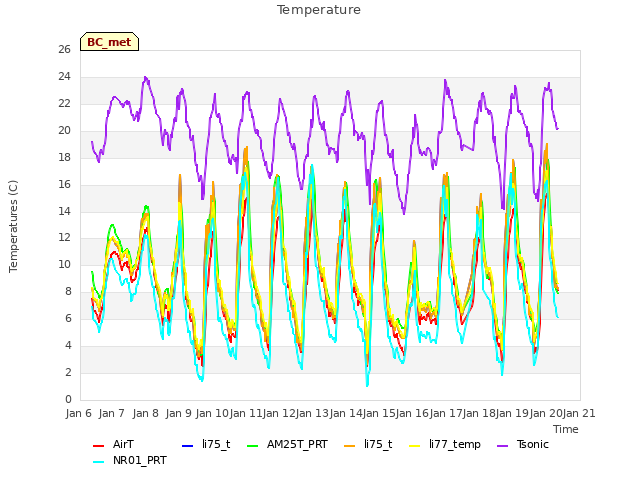 plot of Temperature