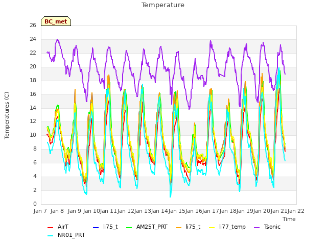 plot of Temperature