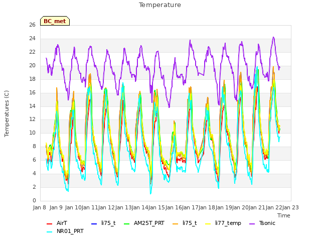 plot of Temperature