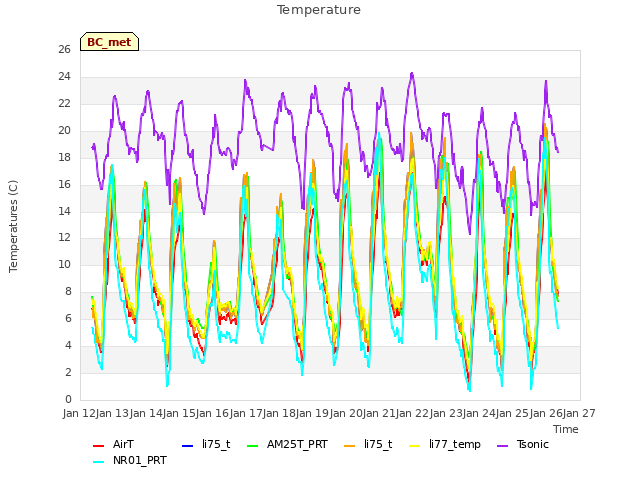 plot of Temperature