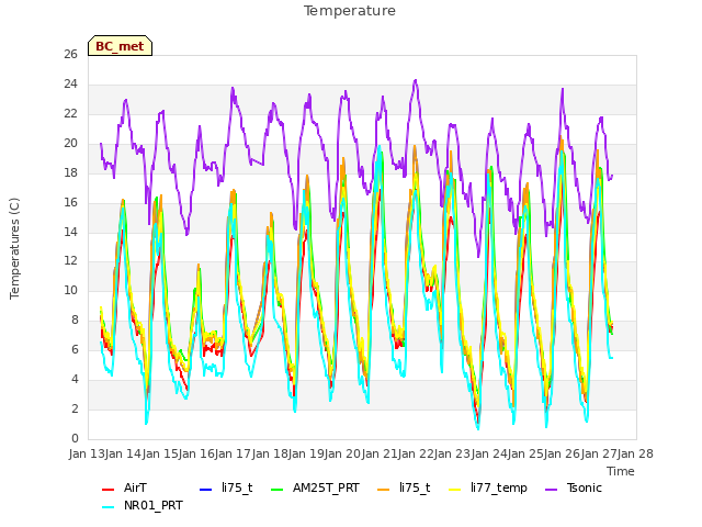 plot of Temperature