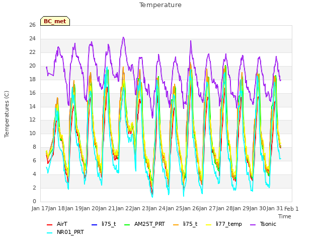 plot of Temperature