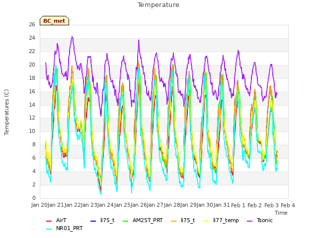 plot of Temperature