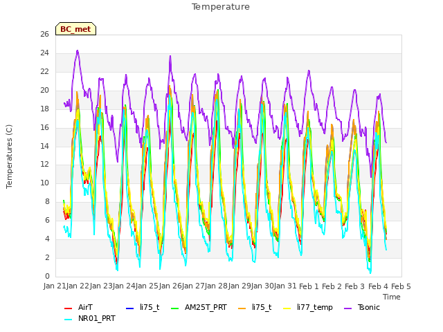 plot of Temperature