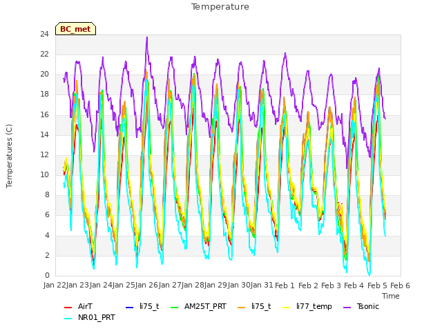 plot of Temperature