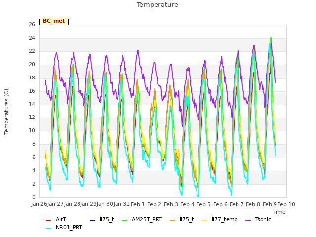 plot of Temperature